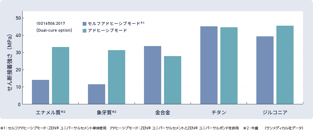 ※１：セルフアドヒーシブモード：ZEN ユニバーサルセメント単体使用　アドヒーシブモード：ZEN ユニバーサルセメントとZEN ユニバーサルボンドを併用 　※2：牛歯