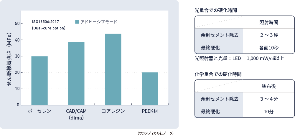 光重合での硬化時間 化学重合での硬化時間